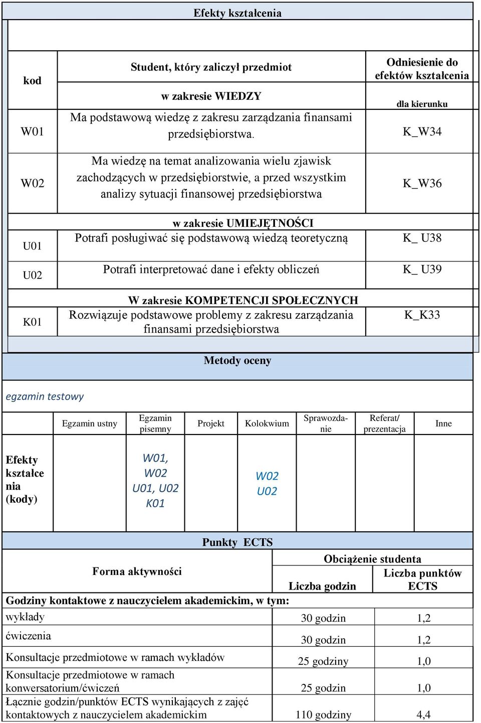 SPOŁECZNYCH Rozwiązuje podstawowe problemy z zakresu zarządzania finansami Odniesienie do efektów kształcenia dla kierunku K_W34 K_W36 K_ U38 K_ U39 K_K33 Metody oceny egzamin testowy Egzamin ustny