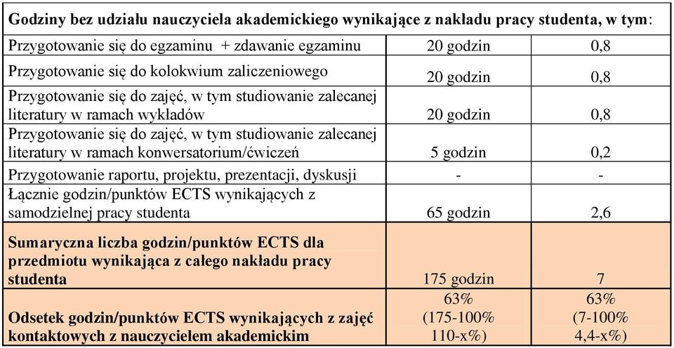 konwersatorium/ćwiczeń 5 godzin 0,2 Przygotowanie raportu, projektu, prezentacji, dyskusji - - Łącznie godzin/punktów ECTS wynikających z samodzielnej pracy studenta 65 godzin 2,6 Sumaryczna liczba