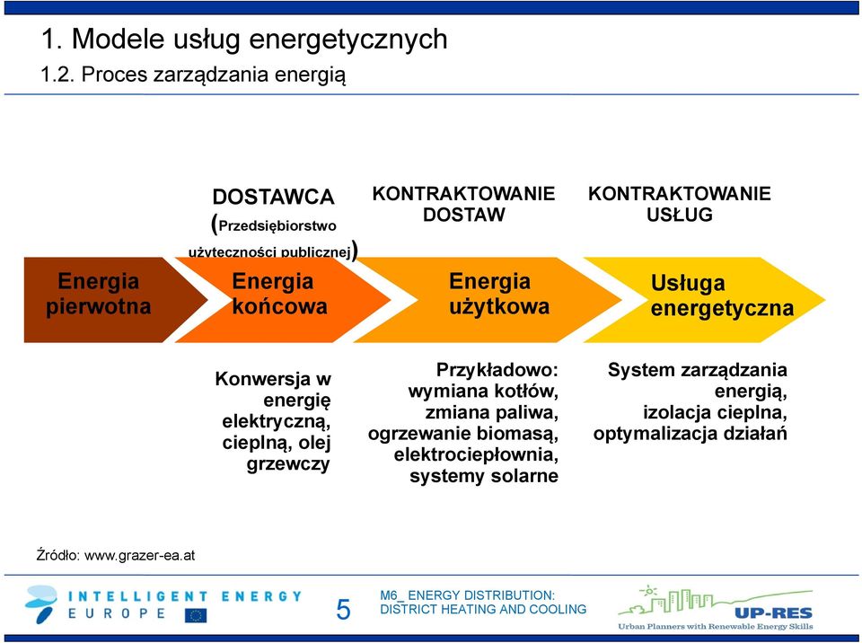 KONTRAKTOWANIE USŁUG Energia pierwotna Energia końcowa Energia użytkowa Usługa energetyczna Konwersja w energię