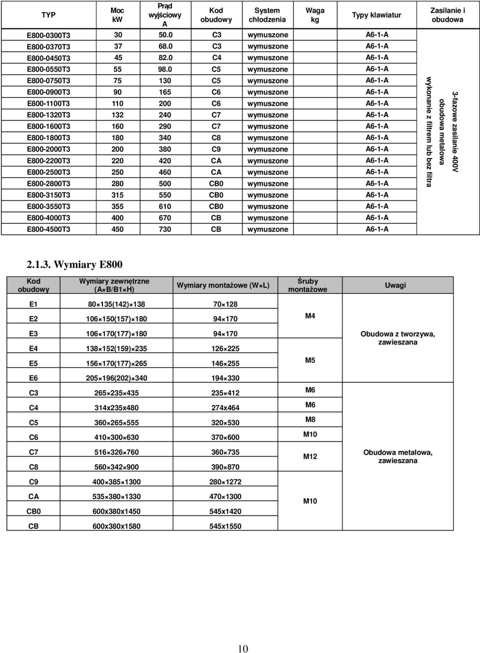 0 C5 wymuszone A6-1-A E800-0750T3 75 130 C5 wymuszone A6-1-A E800-0900T3 90 165 C6 wymuszone A6-1-A E800-1100T3 110 200 C6 wymuszone A6-1-A E800-1320T3 132 240 C7 wymuszone A6-1-A E800-1600T3 160 290