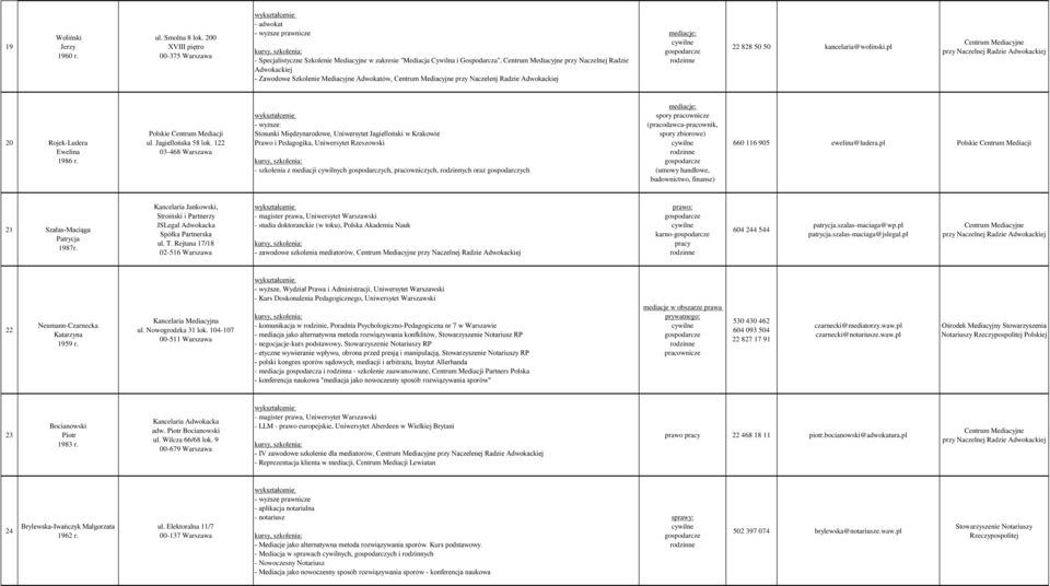 Szkolenie Mediacyjne Adwokatów, przy Naczelenj Radzie Adwokackiej 22 828 50 50 kancelaria@wolinski.pl 20 Rojek-Ludera Ewelina 1986 r.