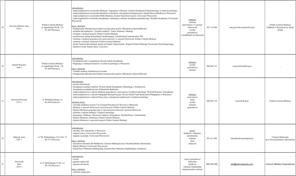 Kompetencjami, Szkoła Głowna Handlowa w Warszawie - studia podyplomowe na kierunku Public Relations, Instytut Nauk Stosowanych, Uniwersytet Warszawski - studia magisterskie na kierunku Zarządzanie i