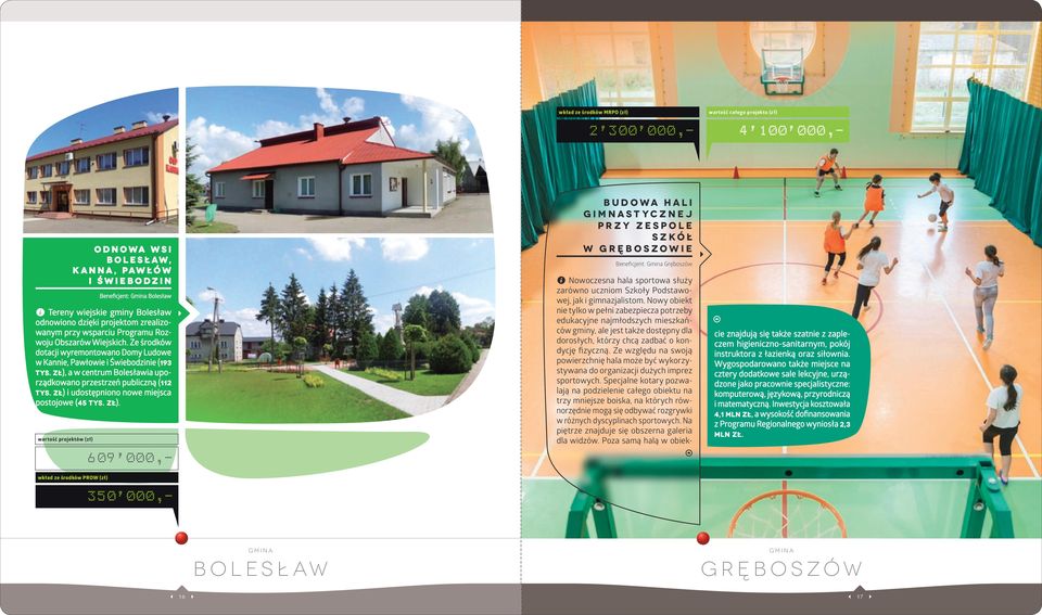 zł), a w centrum Bolesławia uporządkowano przestrzeń publiczną (112 tys. zł) 