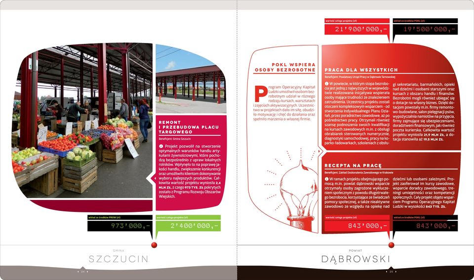 Wpłynęło to na poprawę jakości handlu, zwiększenie konkurencji oraz umożliwiło klientom dokonywanie wyboru najlepszych produktów. Całkowita wartość projektu wyniosła 2,4 mln zł, z czego 973 tys.