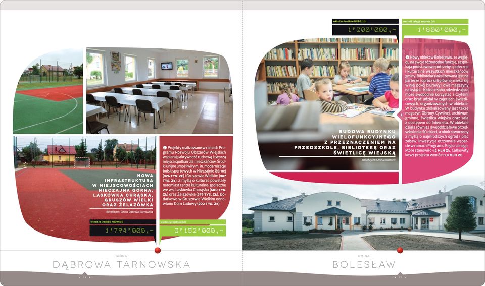 zł) i Gruszowie Wielkim (387 tys. zł). Z myślą o kulturze powstały natomiast centra kulturalno-społeczne we wsi Laskówka Chorąska (500 tys. zł) oraz Żelazówka (379 tys. zł). Dodatkowo w Gruszowie Wielkim odnowiono Dom Ludowy (202 tys.