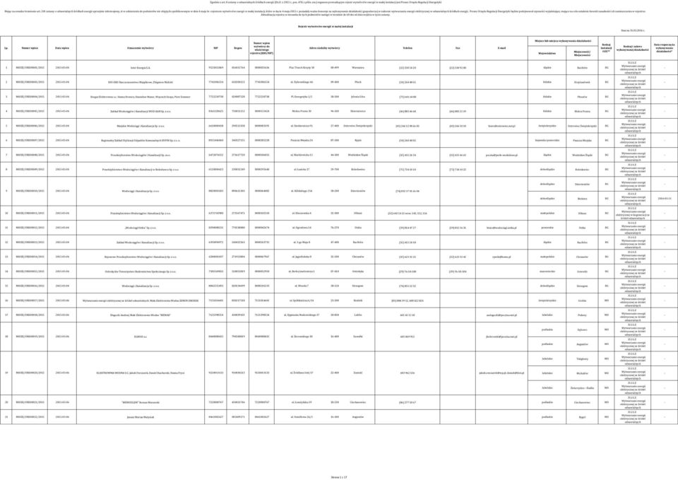 201 ustawy o źródłach energii uprzejmie informujemy, iż w odniesieniu do podmiotów nie objętych opublikowanym w dniu 4 maja br.