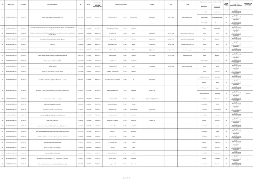 com świętokrzyskie Wyszyna Machorowska WO świętokrzyskie Maleniec WO 266 MIOZE/URE00280/2015 20150507 Przedsiębiorstwo Produkcyjno Handlowo Usługowe "Energia" Marzena Bartnik, Marcin Bartnik Spółka