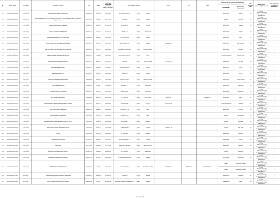 Różana 1 59225 Chojnów łódzkie Puczniew WO 292 MIOZE/URE00307/2015 20150513 Zakład Ślusarski Stanisław Sobolewski 8941019102 006029625 8941019102 ul.