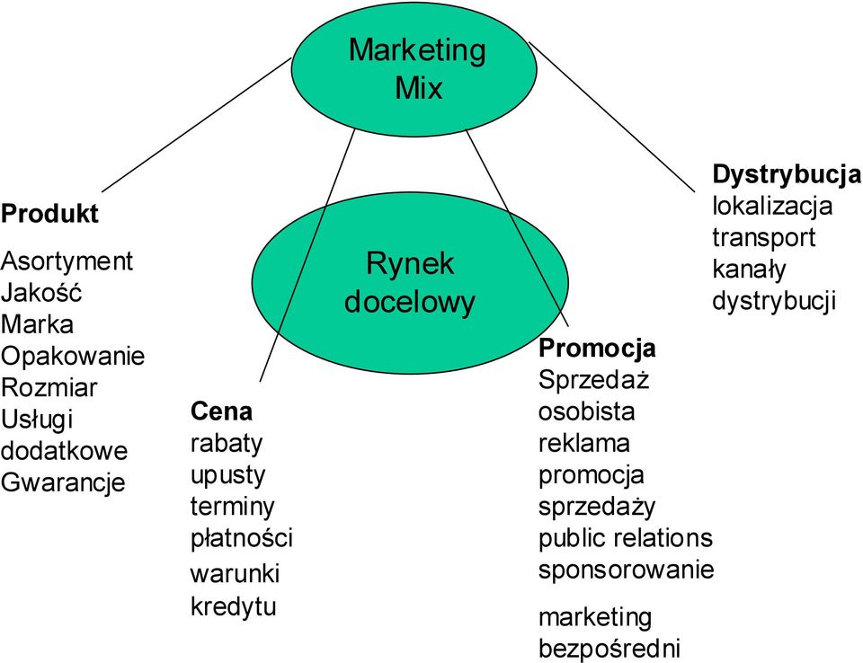 docelowy Promocja Sprzedaż osobista reklama promocja sprzedaży public relations