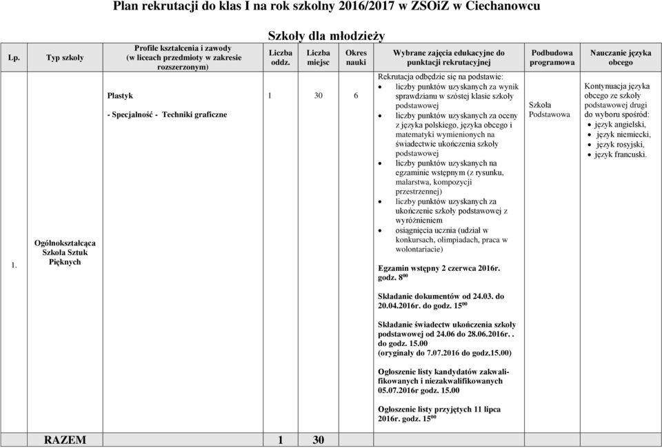 punktów uzyskanych za wynik sprawdzianu w szóstej klasie szkoły podstawowej liczby punktów uzyskanych za oceny z języka polskiego, języka i matematyki wymienionych na świadectwie ukończenia szkoły