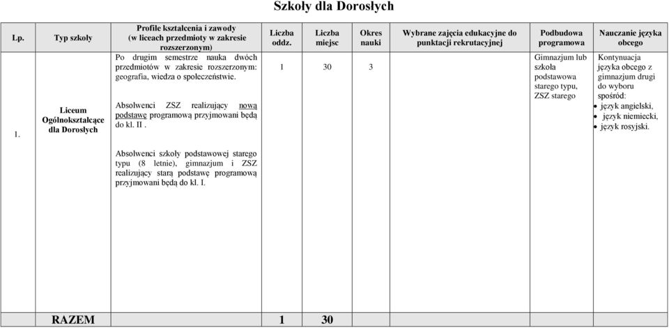 rozszerzonym: geografia, wiedza o społeczeństwie. Absolwenci ZSZ realizujący nową podstawę programową przyjmowani będą do kl. II.