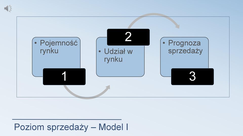 sprzedaży rynku 3