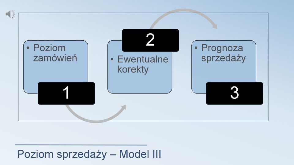 sprzedaży korekty 3