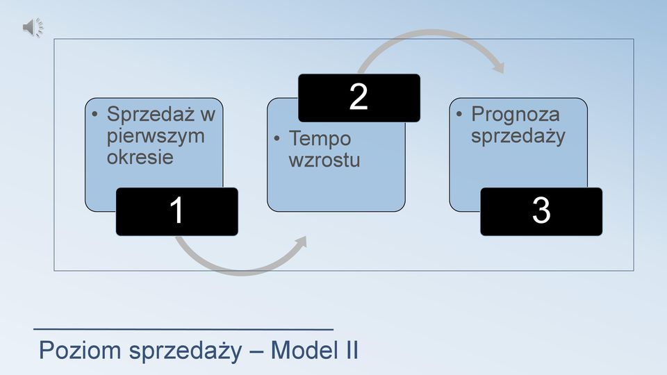 Tempo sprzedaży wzrostu