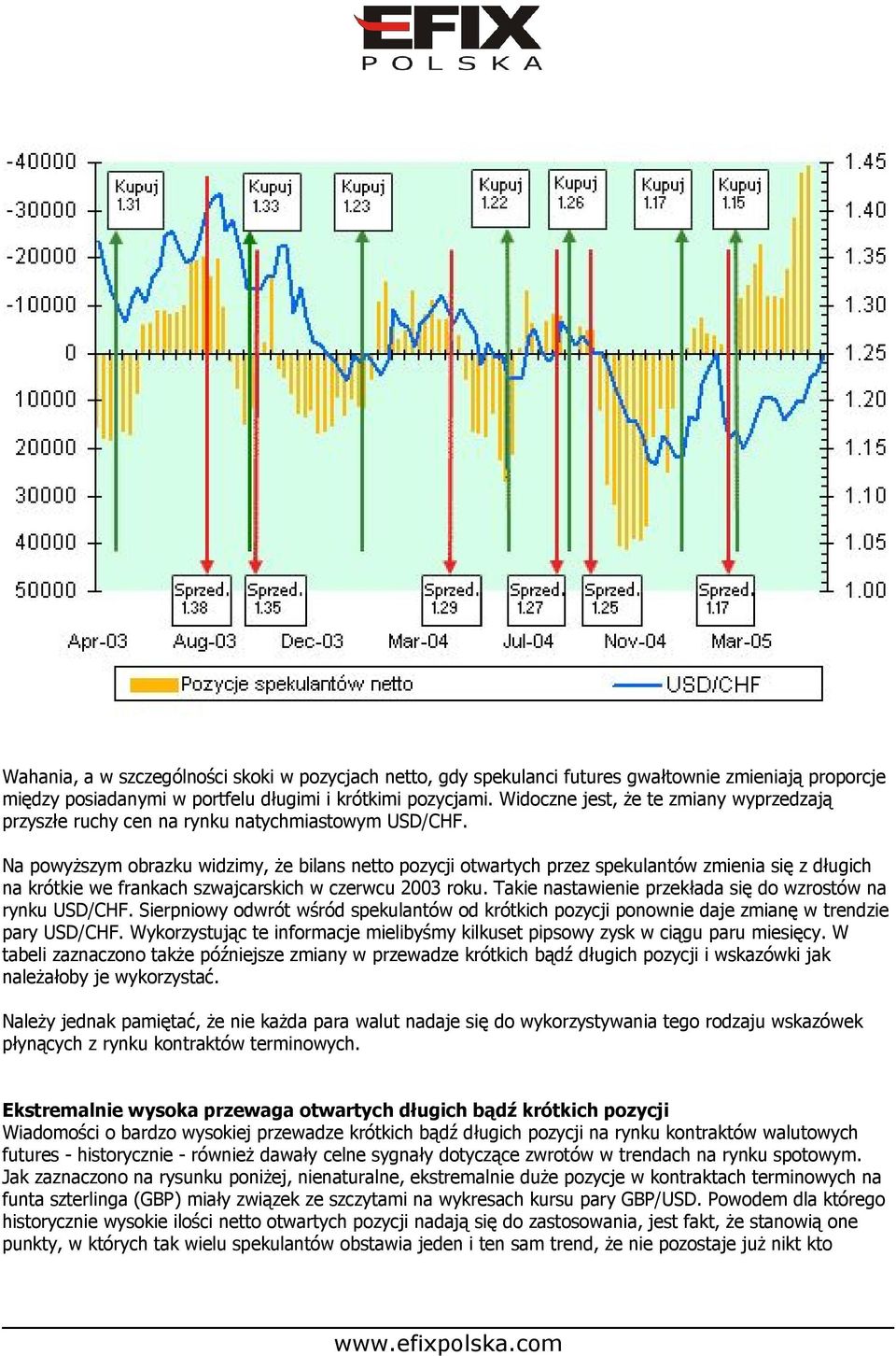 Na powyższym obrazku widzimy, że bilans netto pozycji otwartych przez spekulantów zmienia się z długich na krótkie we frankach szwajcarskich w czerwcu 2003 roku.