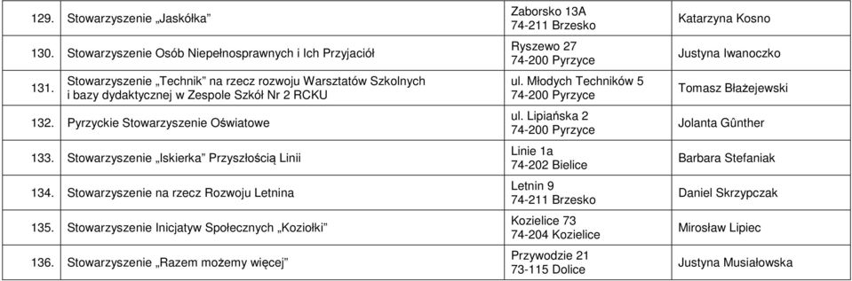 Stowarzyszenie Iskierka Przyszłością Linii 134. Stowarzyszenie na rzecz Rozwoju Letnina 135. Stowarzyszenie Inicjatyw Społecznych Koziołki 136.