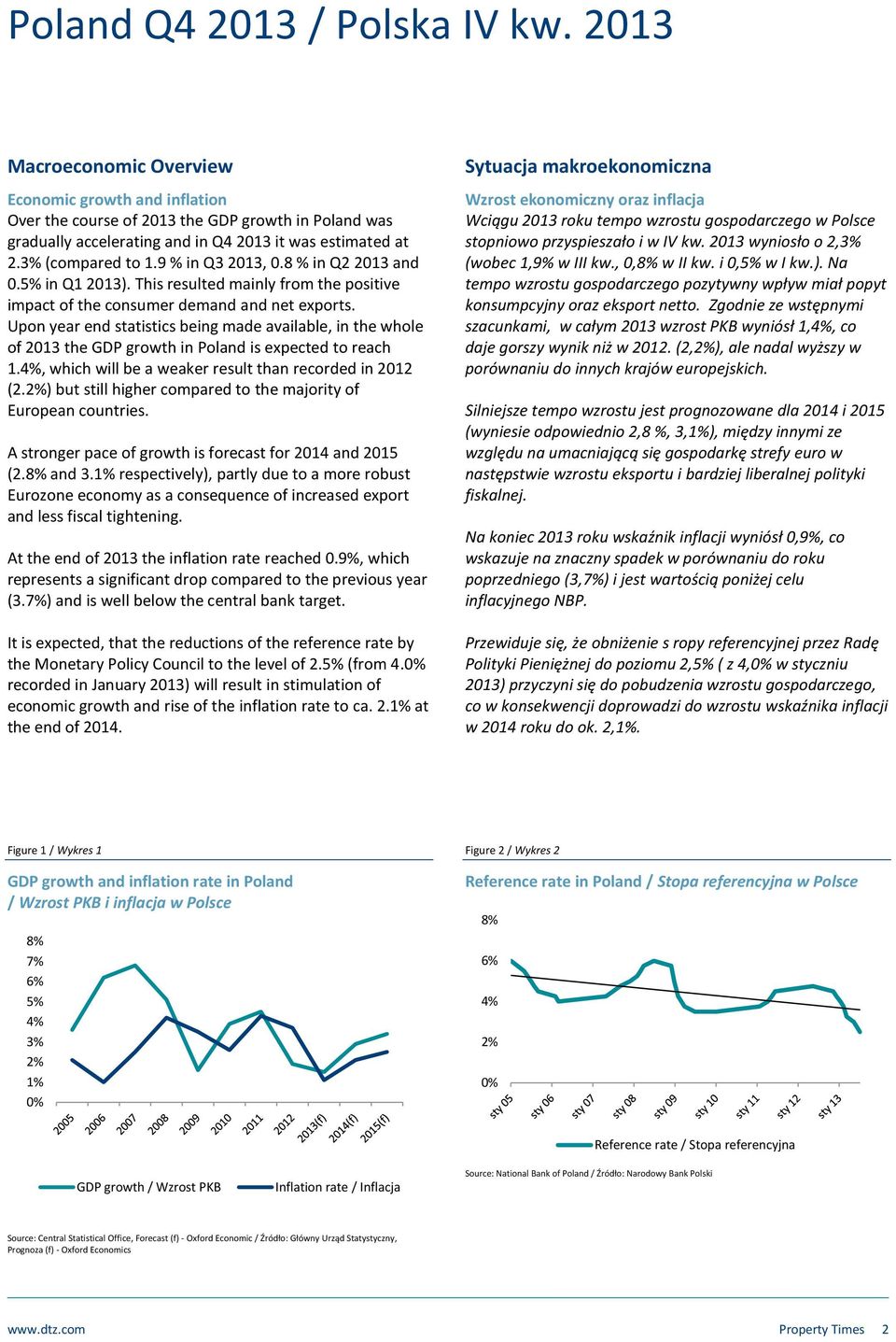 Upon year end statistics being made available, in the whole of 213 the GDP growth in Poland is expected to reach 1.4%, which will be a weaker result than recorded in 212 (2.