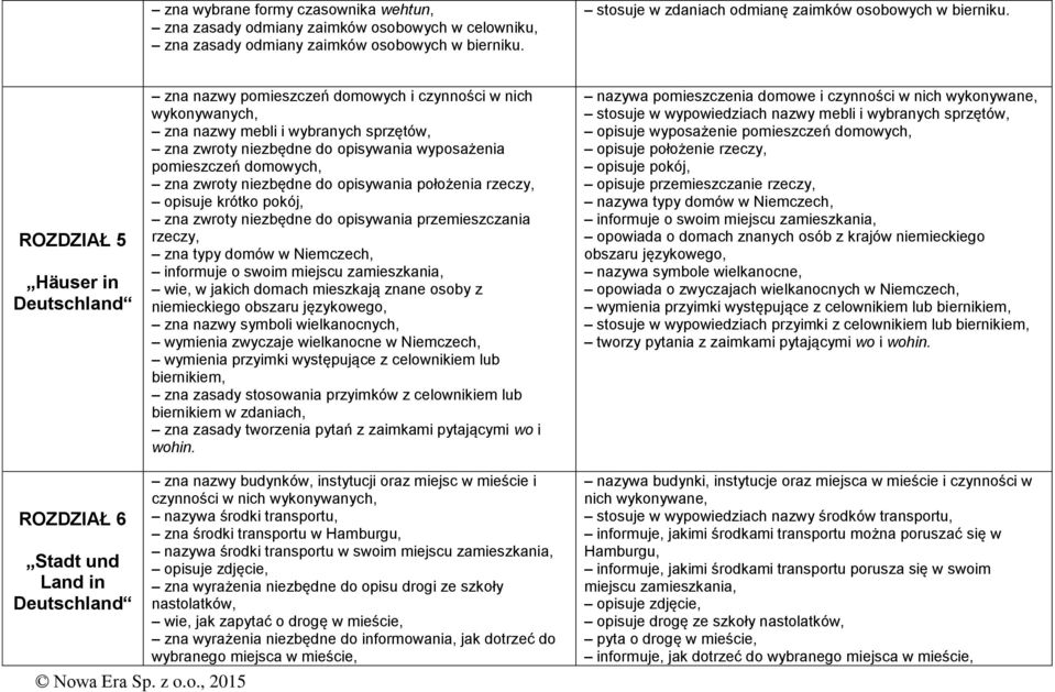 zwroty niezbędne do opisywania położenia rzeczy, opisuje krótko pokój, zna zwroty niezbędne do opisywania przemieszczania rzeczy, zna typy domów w Niemczech, wie, w jakich domach mieszkają znane