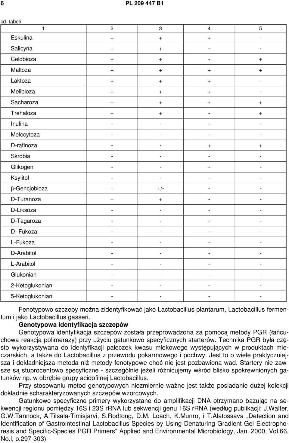 D-rafinoza - - + + Skrobia - - - - Glikogen - - - - Ksylitol - - - - β-gencjobioza + +/- - - D-Turanoza + + - - D-Liksoza - - - - D-Tagaroza - - - - D- Fukoza - - - - L-Fukoza - - - - D-Arabitol - -