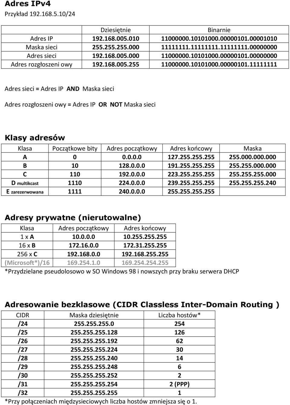 00000000 Adres rozgłoszeni owy 192.168.005.255 11000000.10101000.00000101.