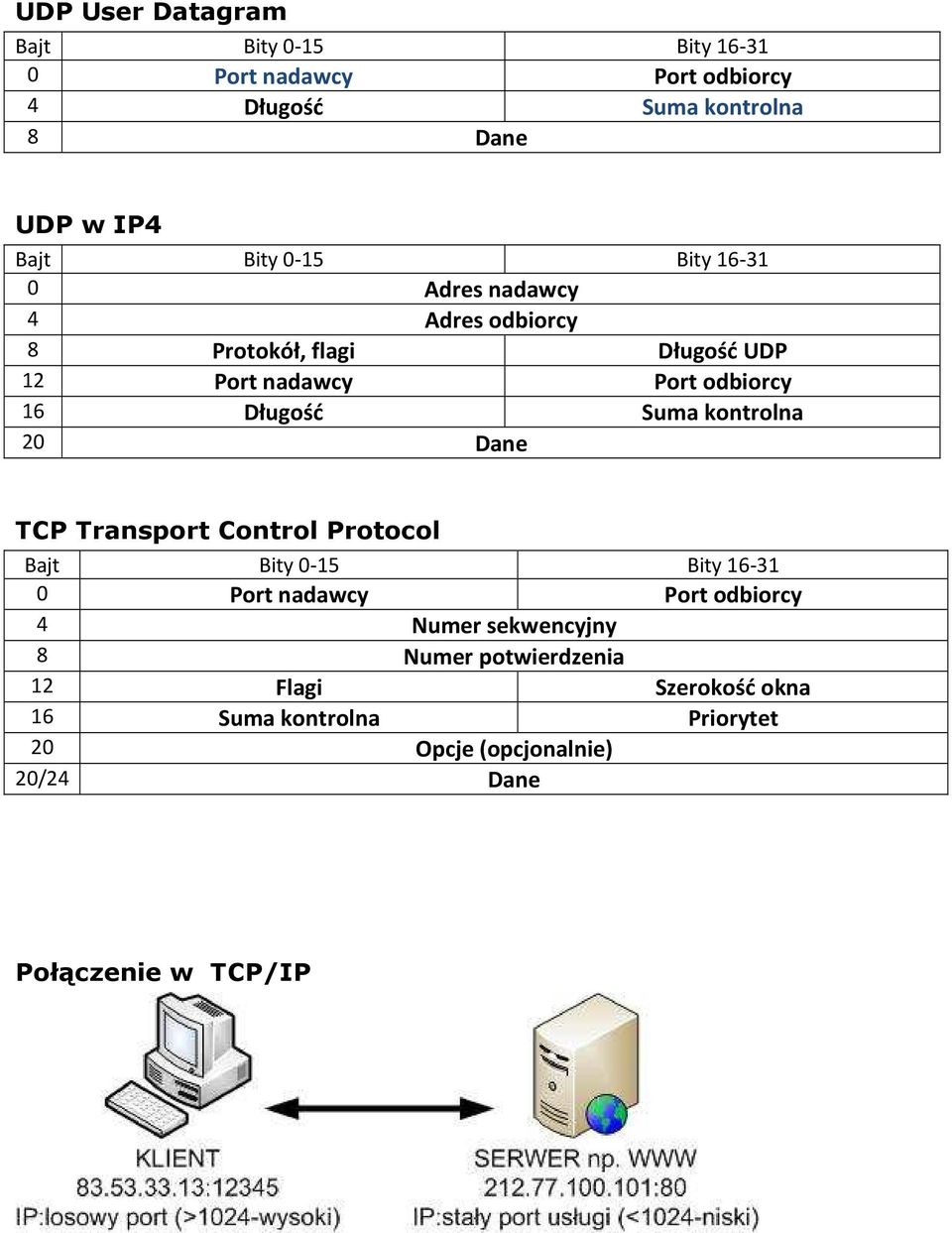 kontrolna 20 Dane TCP Transport Control Protocol Bajt Bity 0-15 Bity 16-31 0 Port nadawcy Port odbiorcy 4 Numer sekwencyjny 8