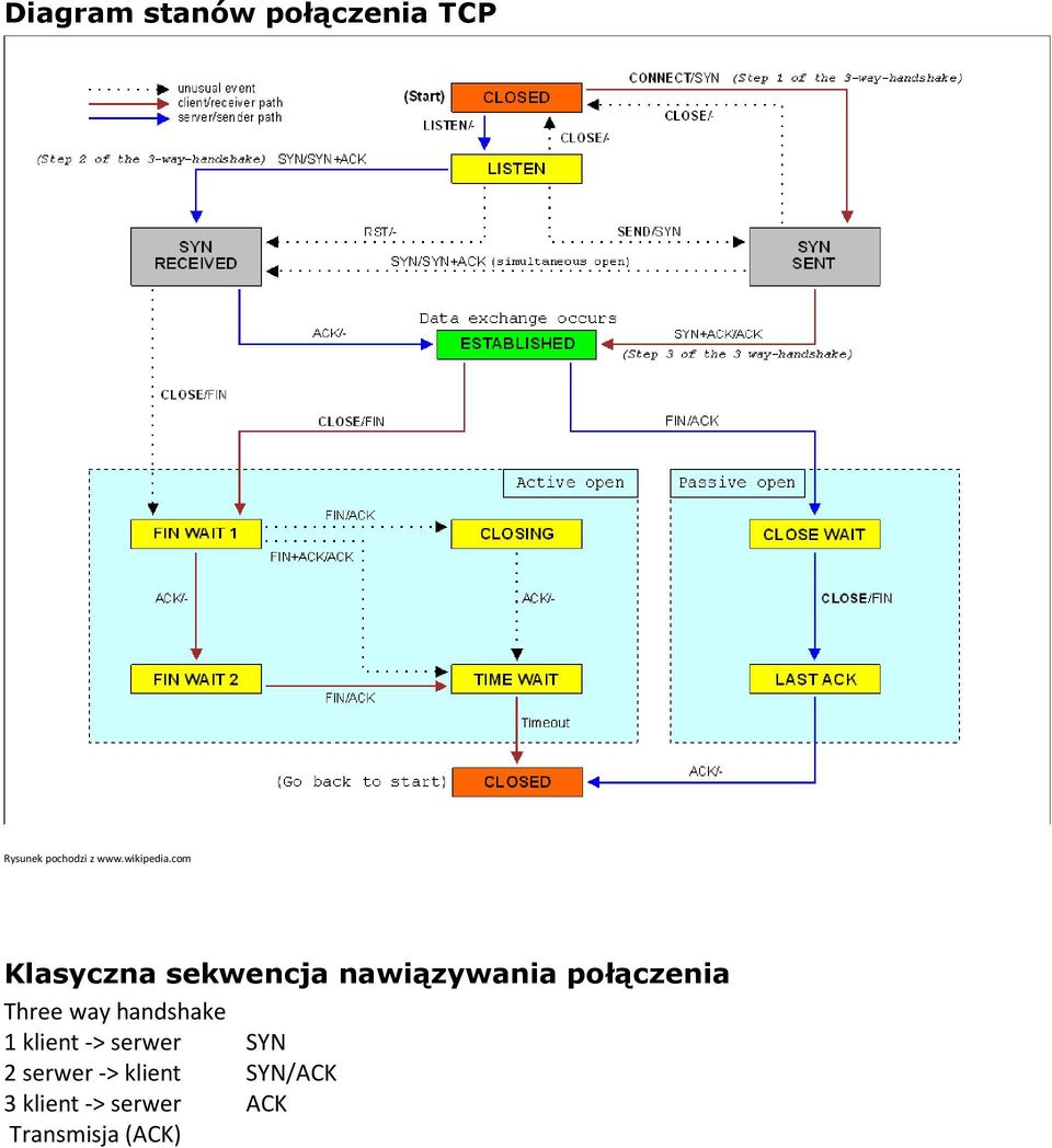 com Klasyczna sekwencja nawiązywania połączenia Three