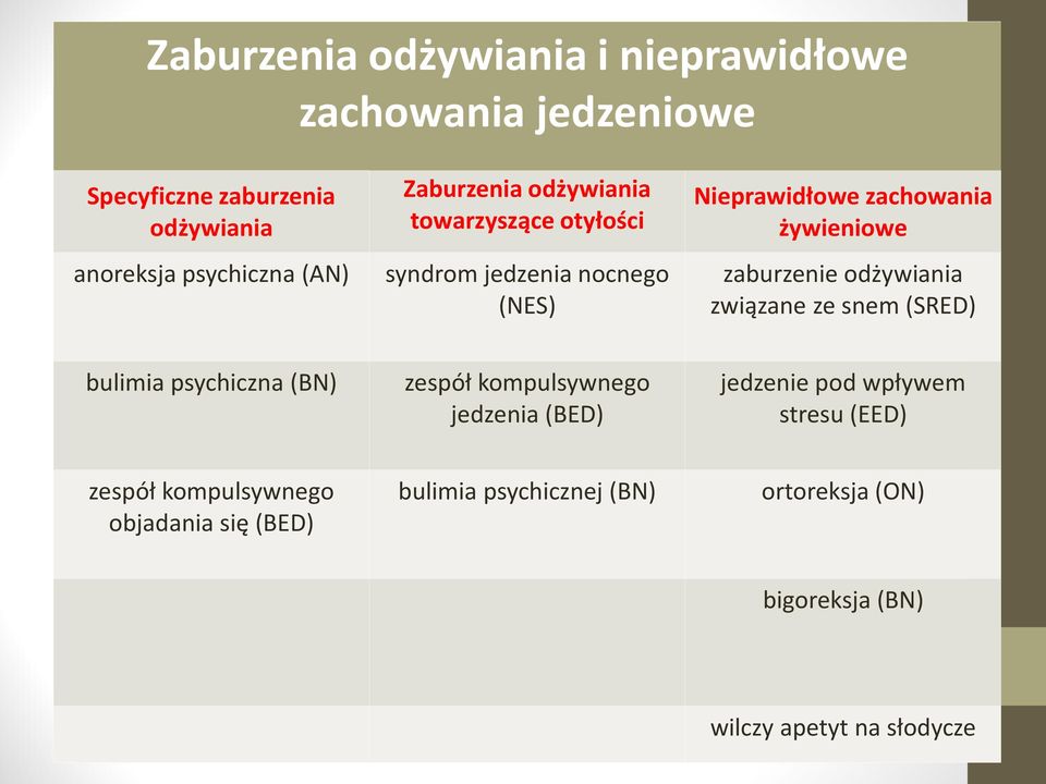 odżywiania związane ze snem (SRED) bulimia psychiczna (BN) zespół kompulsywnego jedzenia (BED) jedzenie pod wpływem stresu