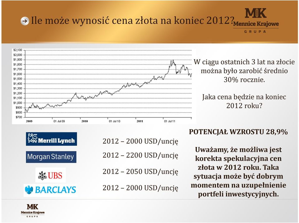 Jaka cena będzie na koniec 2012 roku?
