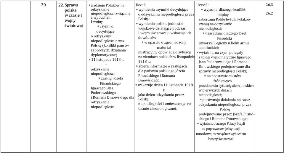 zaborczych, działania dyplomatyczne) 11 listopada 1918 r. odzyskanie niepodległości. zasługi Józefa Piłsudskiego, Ignacego Jana Paderewskiego i Romana Dmowskiego dla odzyskania niepodległości.