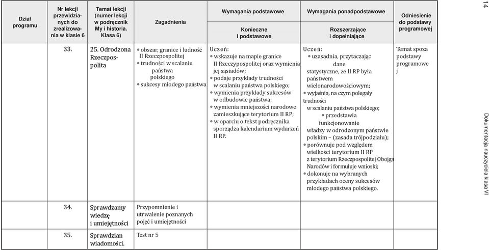 Konieczne i podstawowe wskazuje na mapie granice II Rzeczypospolitej oraz wymienia jej sąsiadów; podaje przykłady trudności w scalaniu państwa polskiego; wymienia przykłady sukcesów w odbudowie