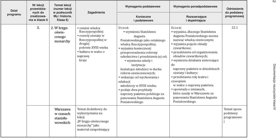 kraju Temat dodatkowy do wykorzystania na lekcji W kręgu oświeconego monarchy jako materiał uzupełniający Wymagania podstawowe Wymagania ponadpodstawowe Konieczne i podstawowe wymienia Stanisława