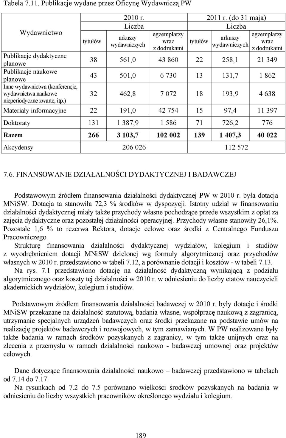 Publikacje naukowe planowe 43 501,0 6 730 13 131,7 1 862 Inne wydawnictwa (konferencje, wydawnictwa naukowe 32 462,8 7 072 18 193,9 4 638 nieperiodyczne zwarte, itp.