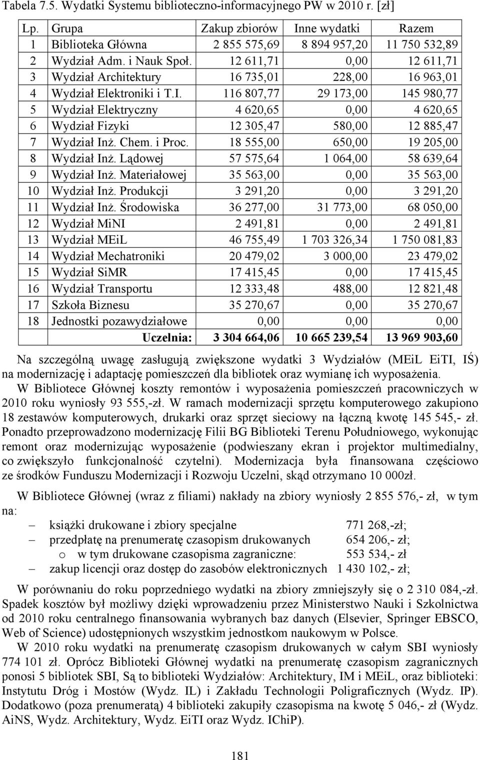 Chem. i Proc. 18 555,00 650,00 19 205,00 8 Inż. Lądowej 57 575,64 1 064,00 58 639,64 9 Inż. Materiałowej 35 563,00 0,00 35 563,00 10 Inż. Produkcji 3 291,20 0,00 3 291,20 11 Inż.