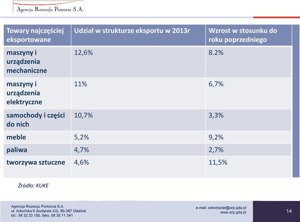 eksportu w 2013r 12,6% 8.
