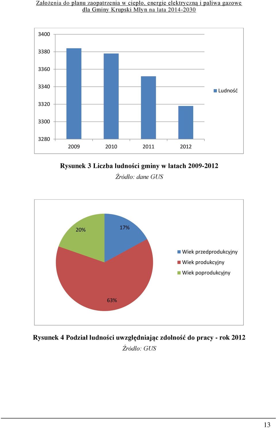 Wiek przedprodukcyjny Wiek produkcyjny Wiek poprodukcyjny 63% Rysunek 4