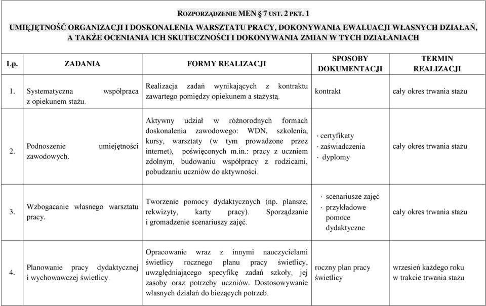 Systematyczna współpraca z opiekunem stażu. Realizacja zadań wynikających z kontraktu zawartego pomiędzy opiekunem a stażystą. kontrakt 2. Podnoszenie zawodowych.