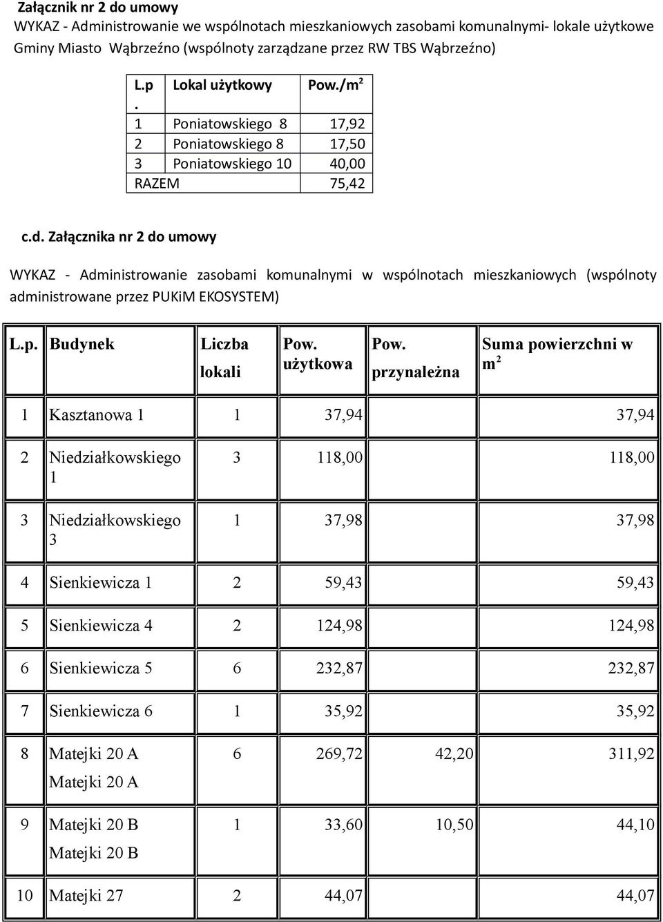 Załącznika nr 2 do umowy WYKAZ - Administrowanie zasobami komunalnymi w wspólnotach mieszkaniowych (wspólnoty administrowane przez PUKiM EKOSYSTEM) L.p. Budynek Liczba lokali Pow. użytkowa Pow.