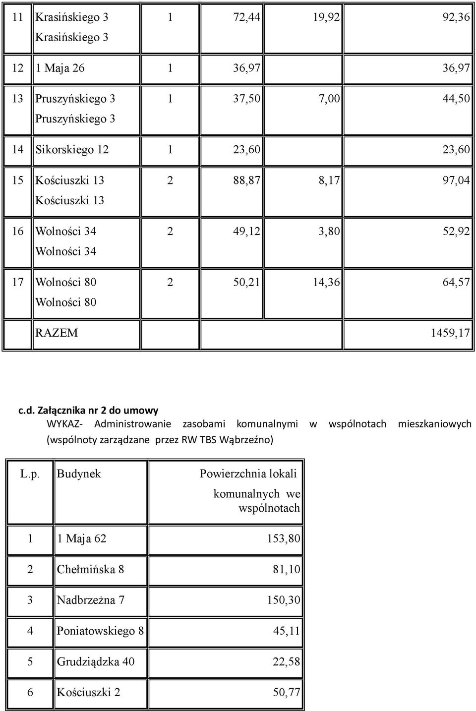 Załącznika nr 2 do umowy WYKAZ- Administrowanie zasobami komunalnymi w wspó