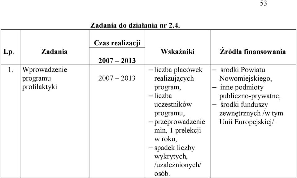 liczba uczestników programu, przeprowadzenie min.