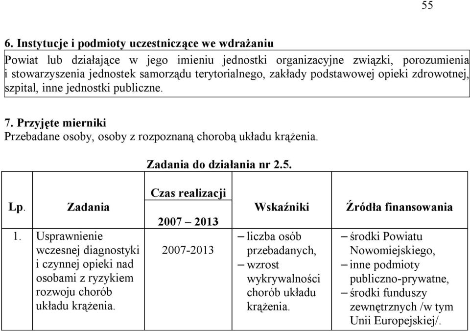 Zadania do działania nr 2.5. Lp. Zadania 1. Usprawnienie wczesnej diagnostyki i czynnej opieki nad osobami z ryzykiem rozwoju chorób układu krążenia.