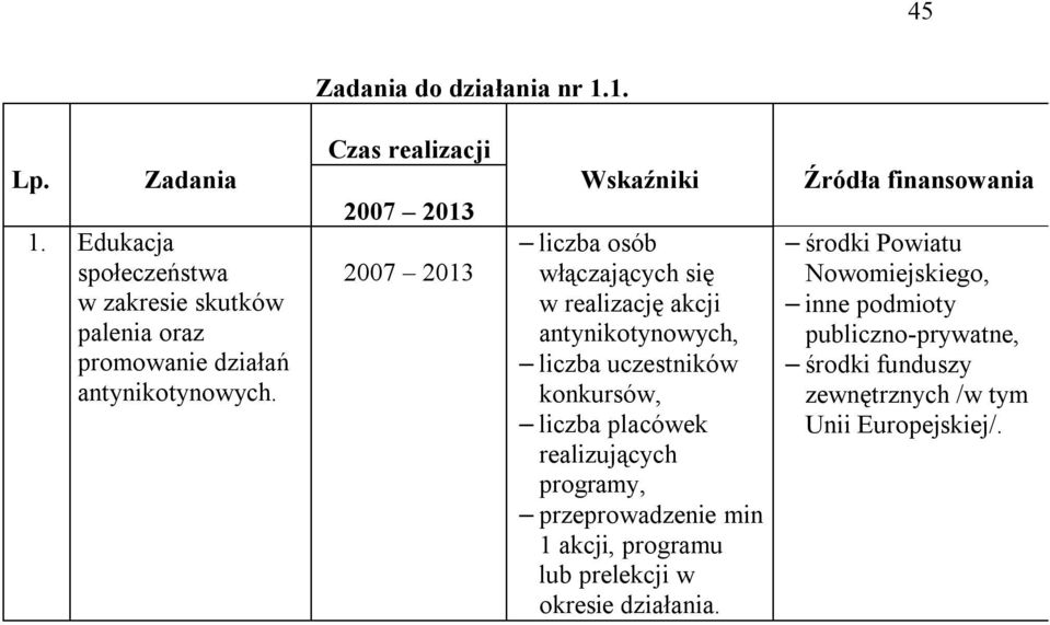 Czas realizacji Wskaźniki liczba osób włączających się w realizację akcji antynikotynowych, liczba uczestników konkursów, liczba