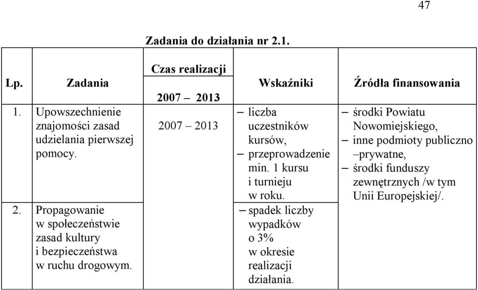 spadek liczby wypadków o 3% w okresie realizacji działania.