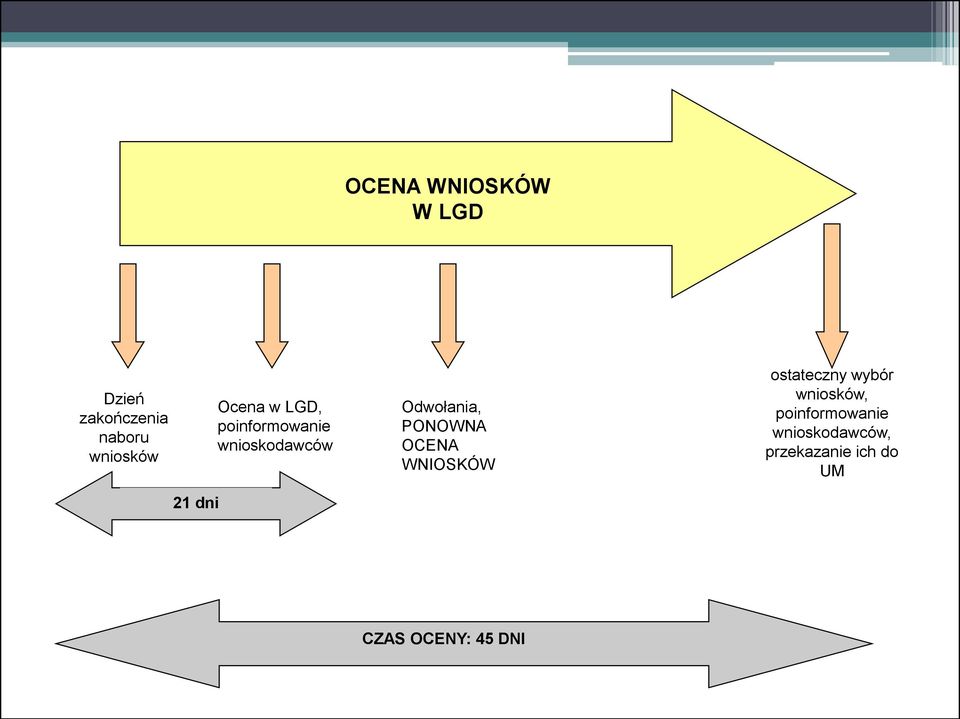 PONOWNA OCENA WNIOSKÓW ostateczny wybór wniosków,