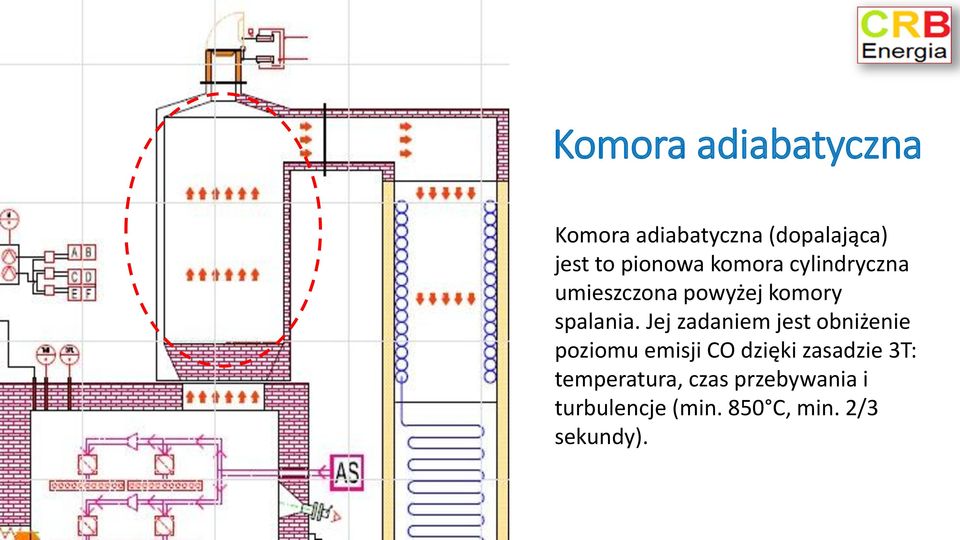 Jej zadaniem jest obniżenie poziomu emisji CO dzięki zasadzie 3T: