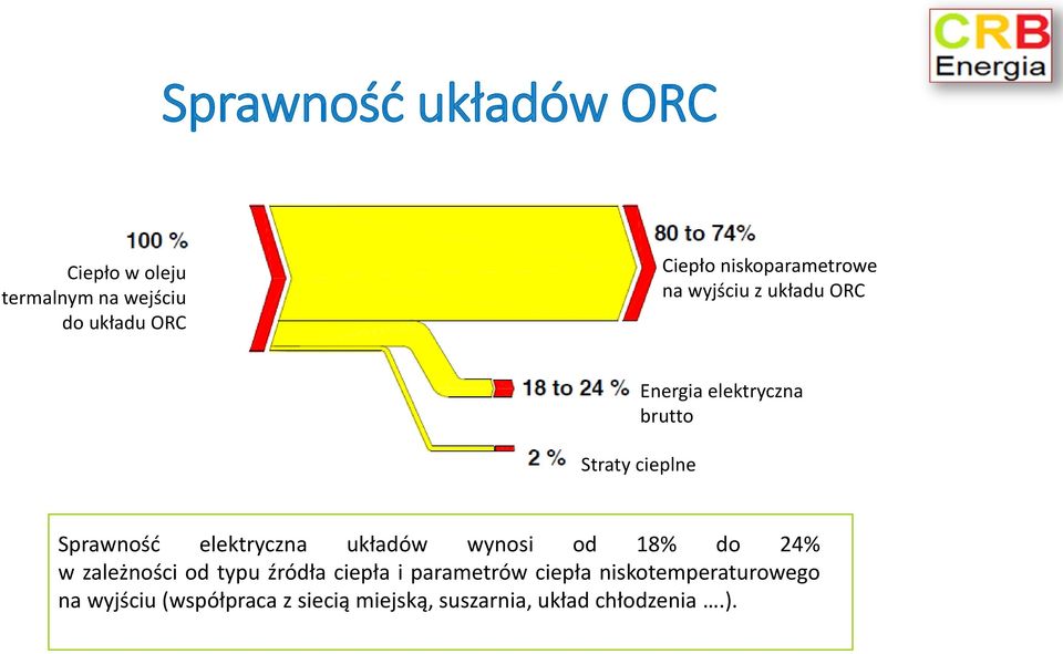 Sprawność elektryczna układów wynosi od 18% do 24% w zależności od typu źródła ciepła i