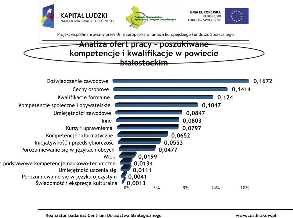 kompetencje i