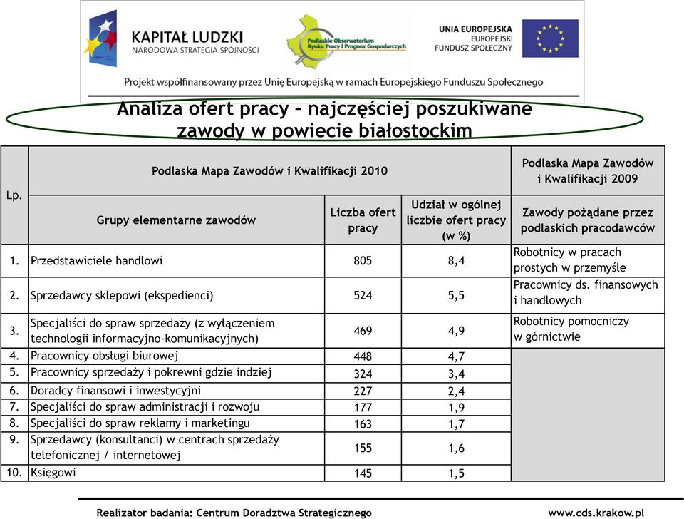 Pracownicy obsługi biurowej 448 4,7 5. Pracownicy sprzedaży i pokrewni gdzie indziej 324 3,4 6. niesklasyfikowani Doradcy finansowi i inwestycyjni 227 2,4 7.