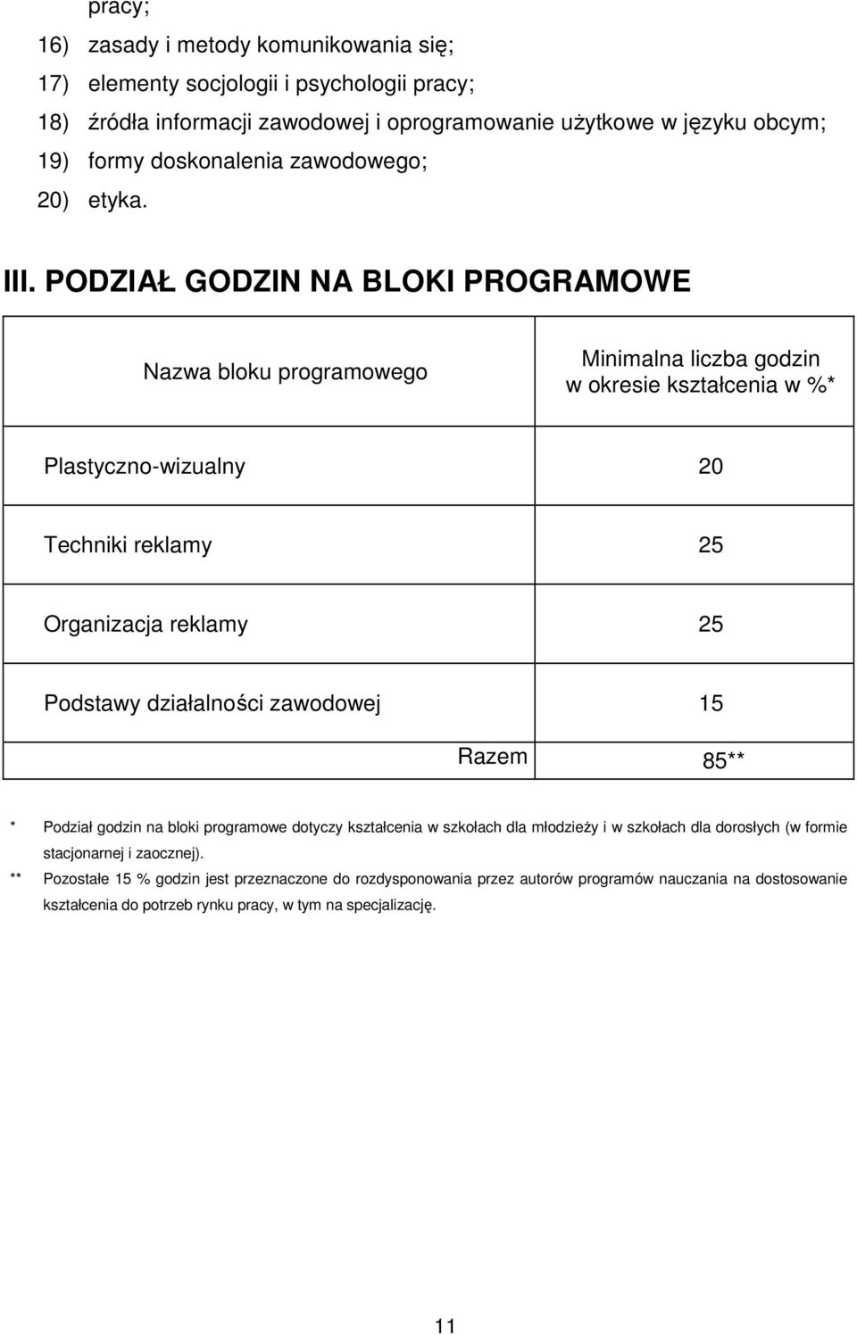 PODZIAŁ GODZIN NA BLOKI PROGRAMOWE Nazwa bloku programowego Minimalna liczba godzin w okresie kształcenia w %* Plastyczno-wizualny 20 Techniki reklamy 25 Organizacja reklamy 25 Podstawy