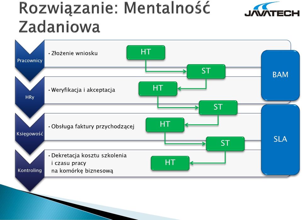 faktury przychodzącej HT ST SLA Kontroling