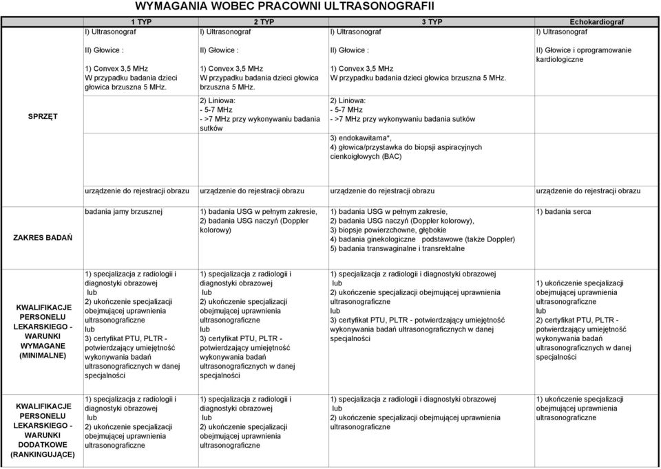 II) Głowice : 1) Convex 3,5 MHz W przypadku badania dzieci głowica brzuszna 5 MHz.